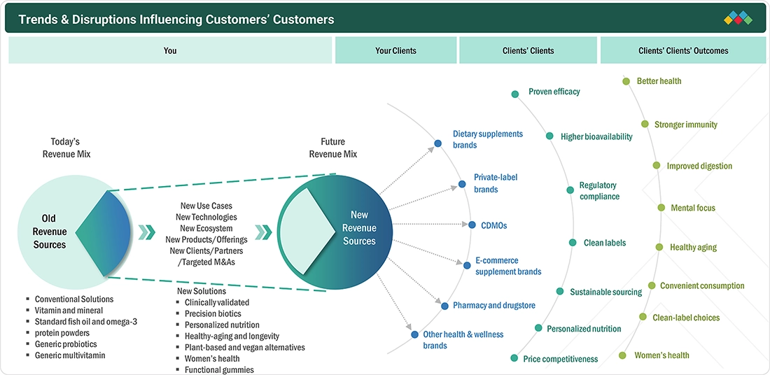 dietary-supplements-market Disruptions