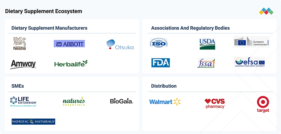 dietary-supplements-market Ecosystem