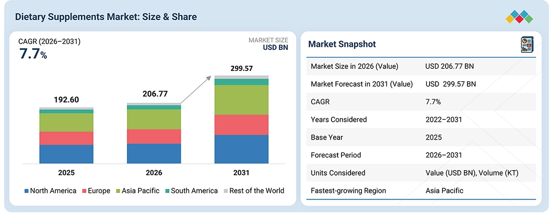 dietary-supplements-market Overview