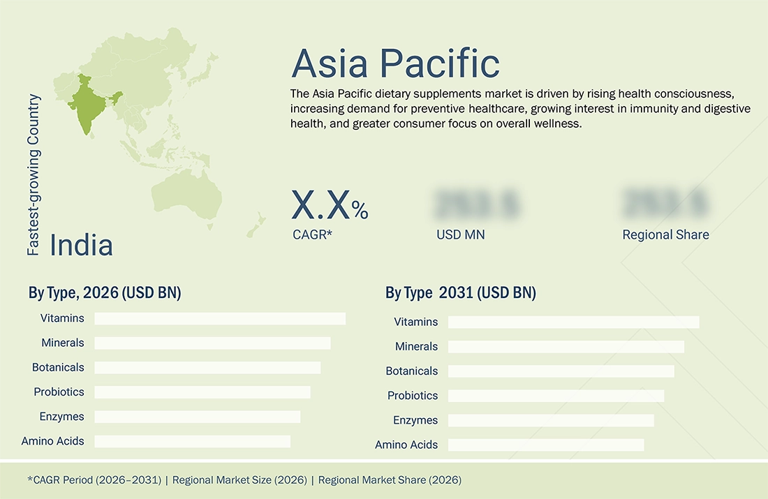 dietary-supplements-market Region