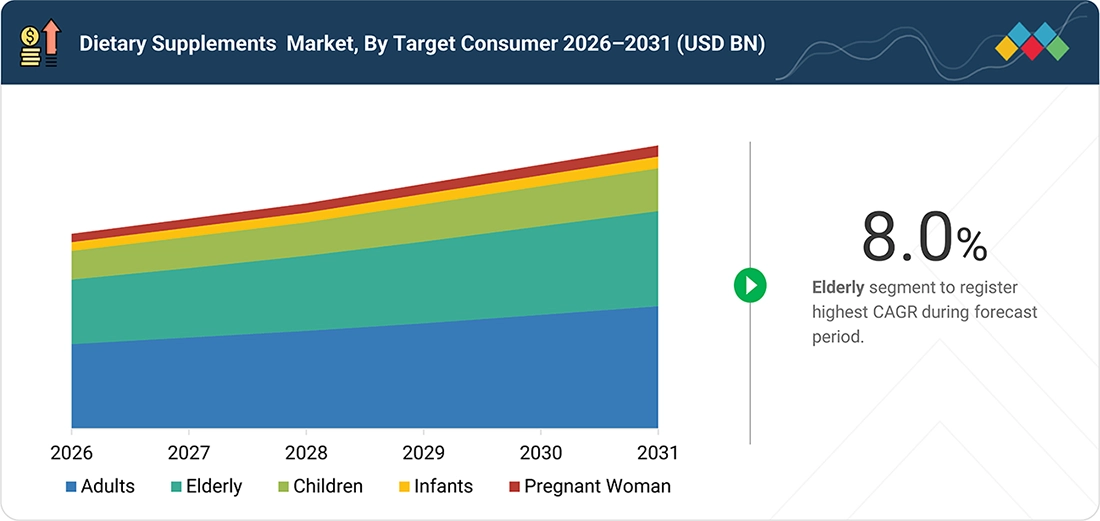dietary-supplements-market Segments
