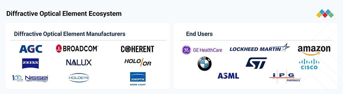 diffractive-optical-element-market Ecosystem