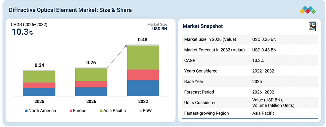 diffractive-optical-element-market Overview