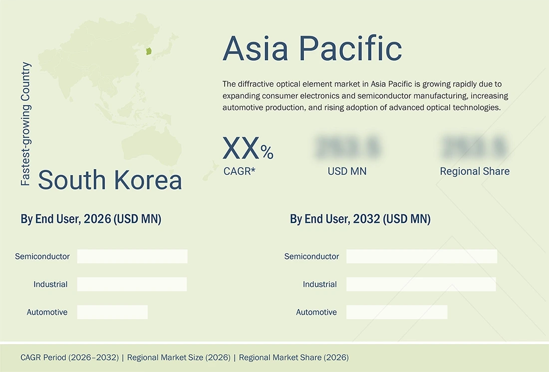 diffractive-optical-element-market Regional CAGR, Size, Share diffractive-optical-element-market Region