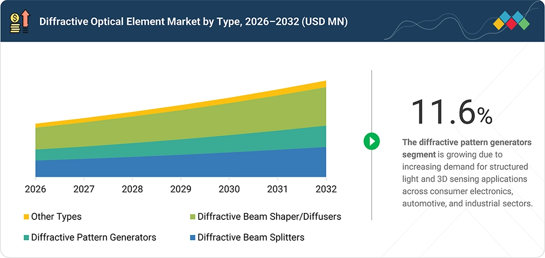 diffractive-optical-element-market Segments