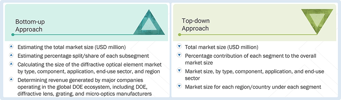 Diffractive Optical Element Market Top Down and Bottom Up Approach