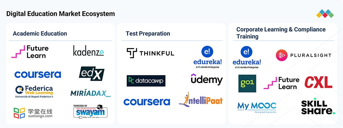 digital-education-market Ecosystem