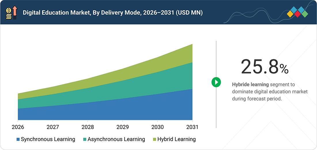 digital-education-market Segments