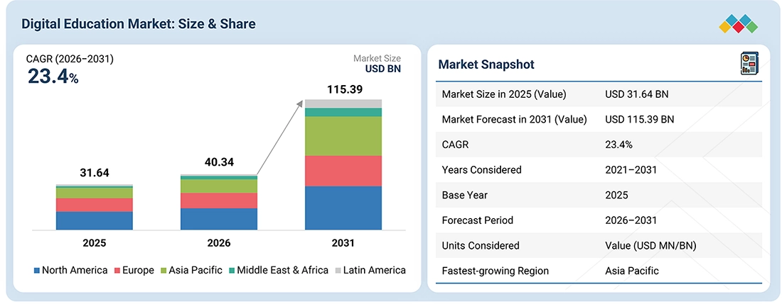 digital-education-market Overview