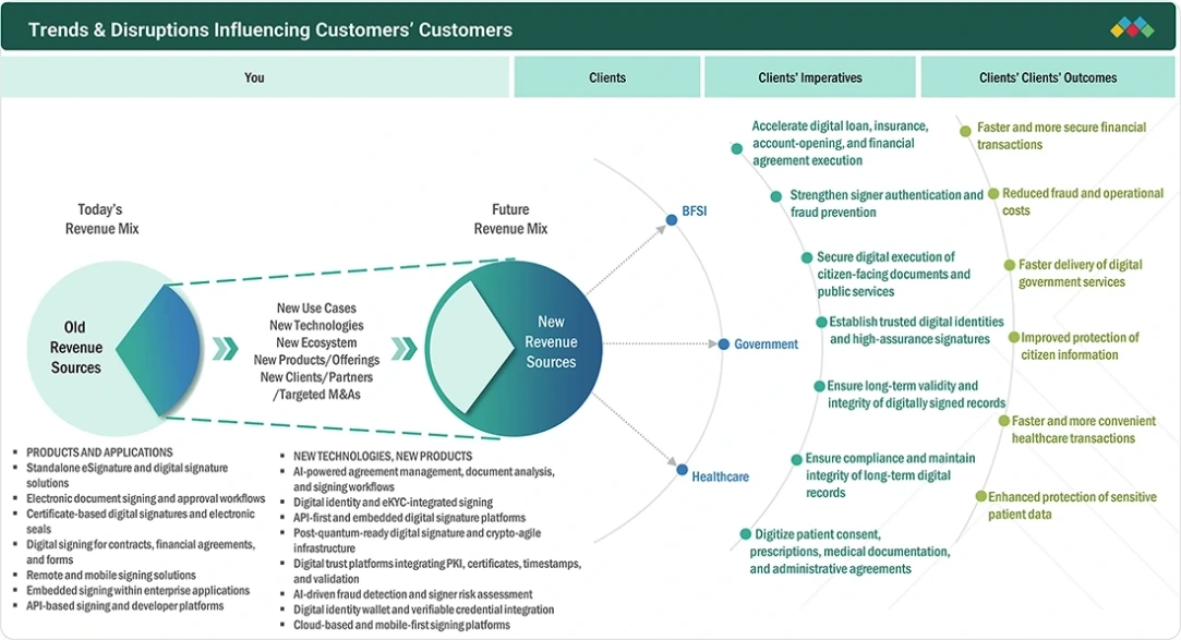 digital-signature-market Disruptions