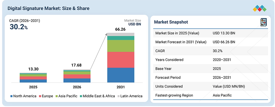 digital-signature-market Overview