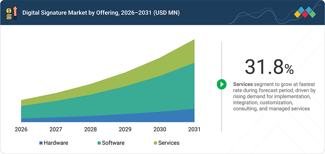 digital-signature-market Segments