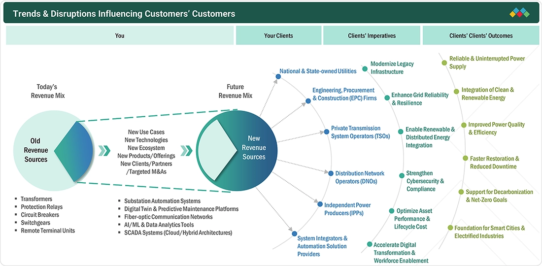 digital-substation-market Disruptions