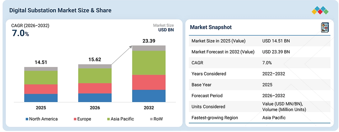 digital-substation-market Overview
