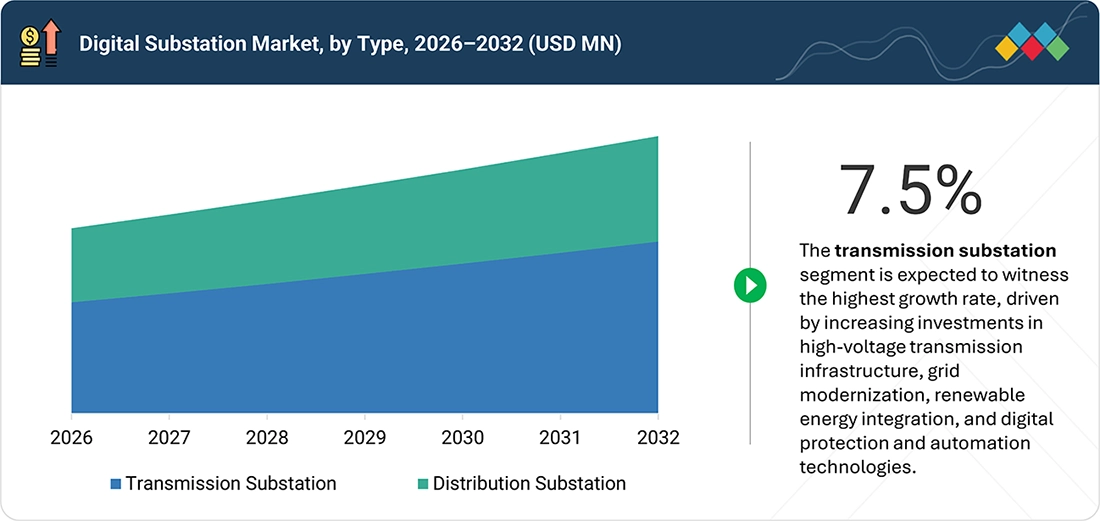 digital-substation-market Segments