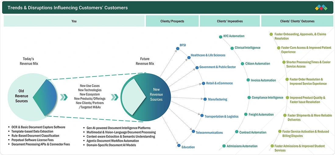 document-ai-market Disruptions