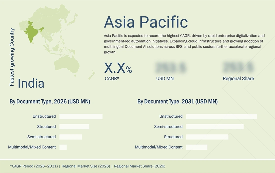 document-ai-market Regional CAGR, Size, Share document-ai-market Region