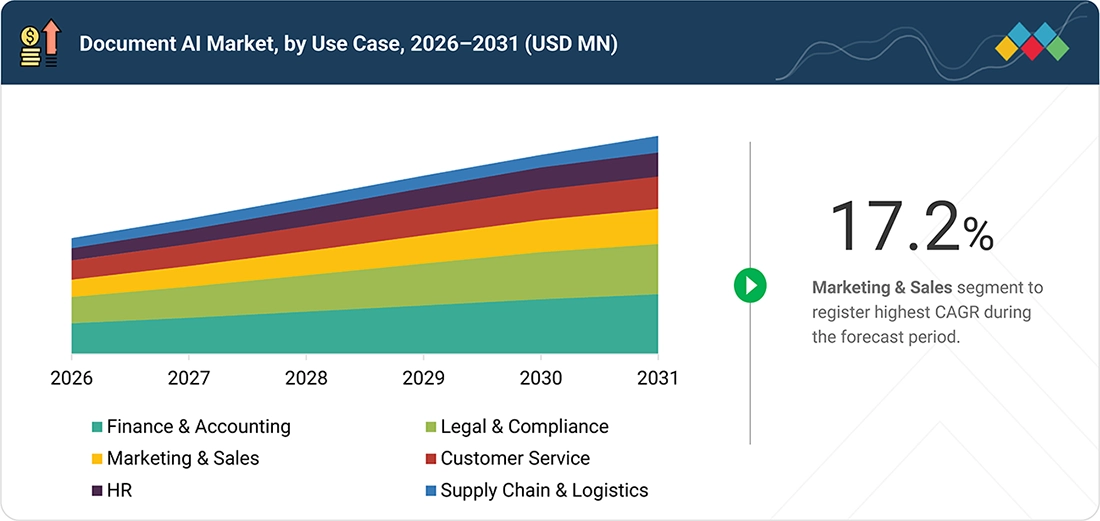 document-ai-market Segments