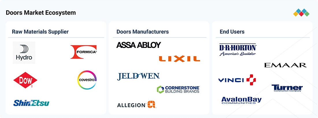 doors-market Ecosystem