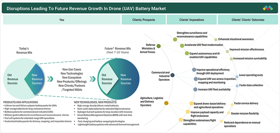 drone-battery-market Disruptions