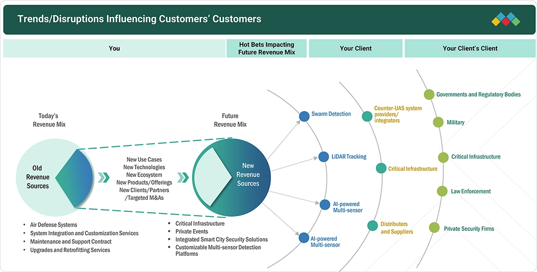 drone-detection-market Disruptions