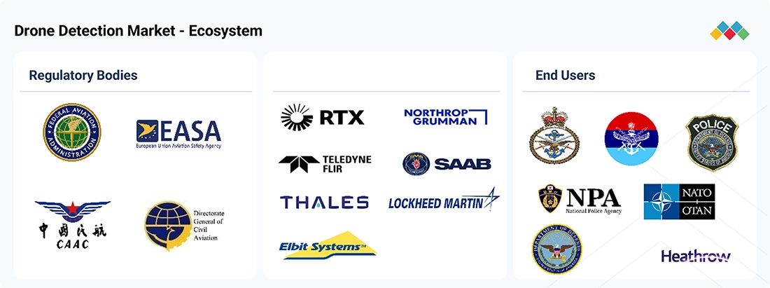 drone-detection-market Ecosystem