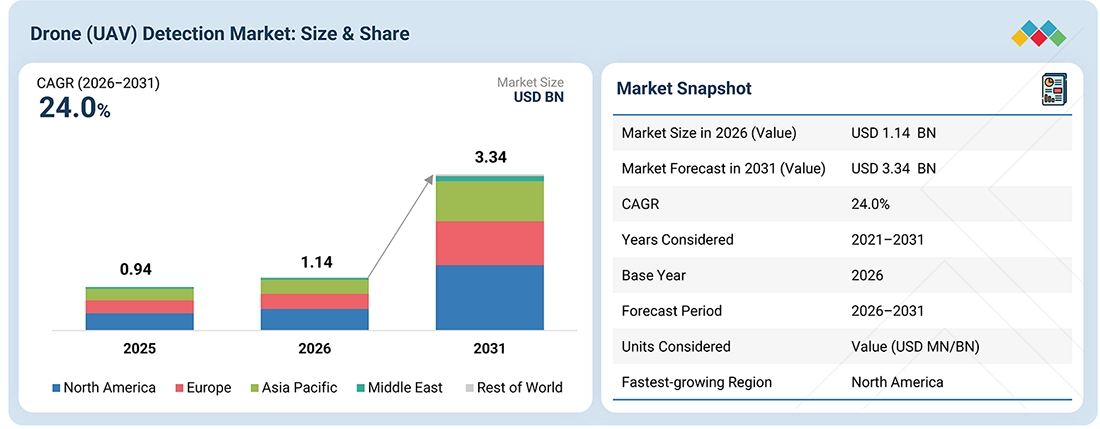 drone-detection-market Overview