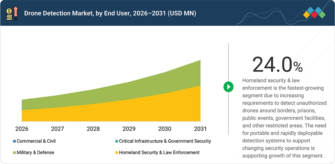 drone-detection-market Segments