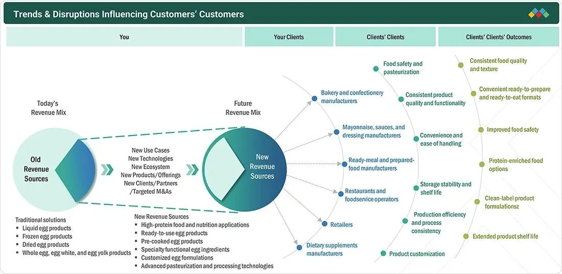 egg-processing-equipment-market Disruptions