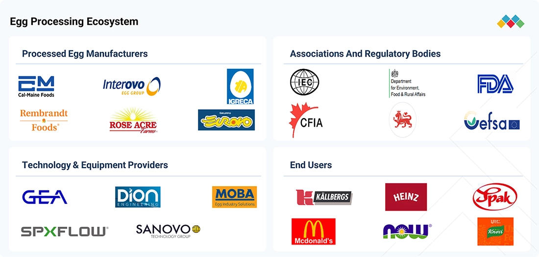 egg-processing-equipment-market Ecosystem