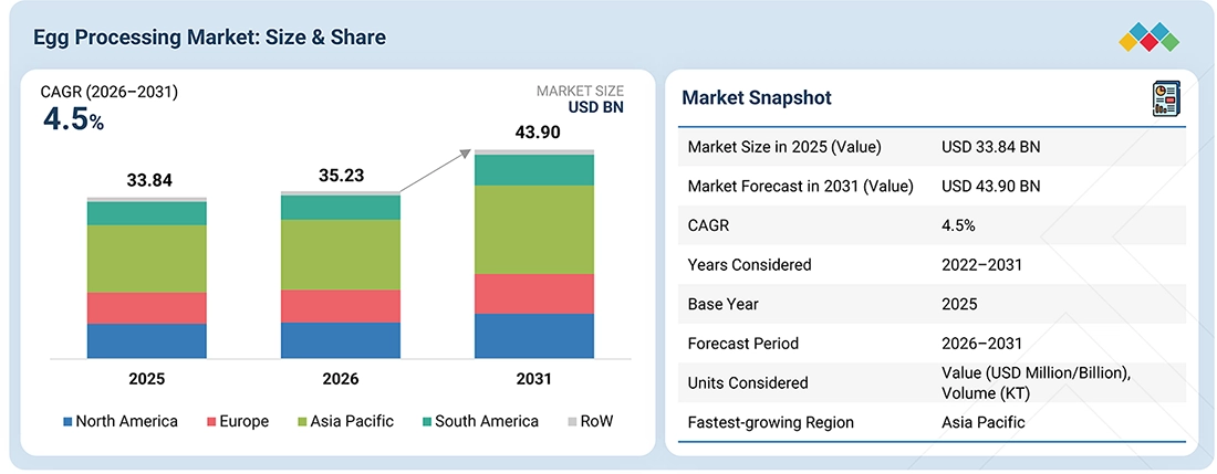 egg-processing-equipment-market Overview