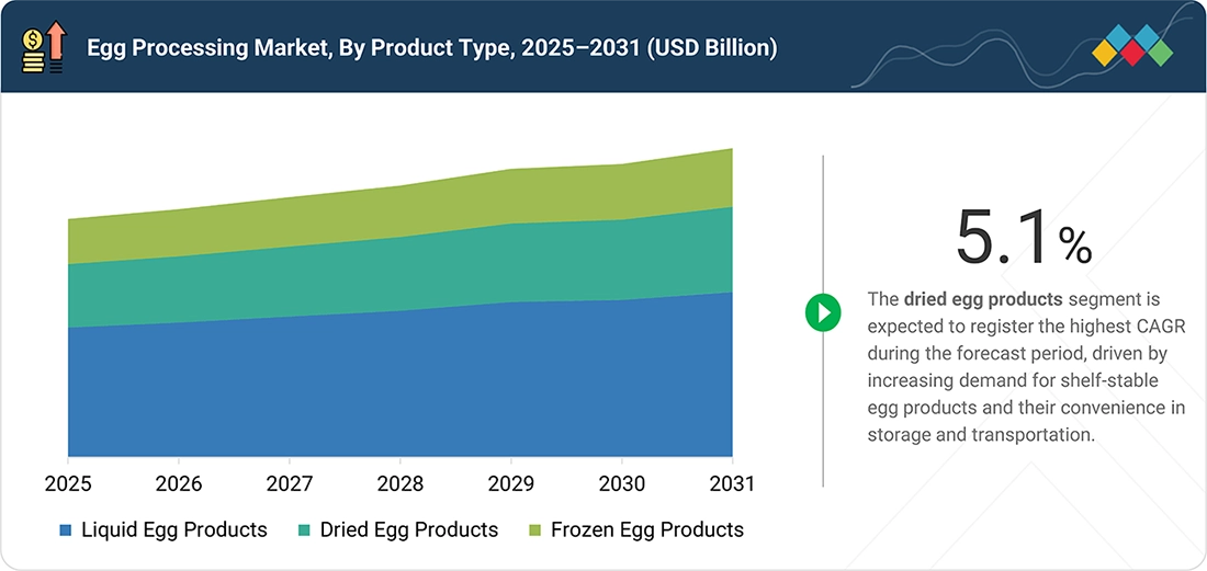 egg-processing-equipment-market Segments