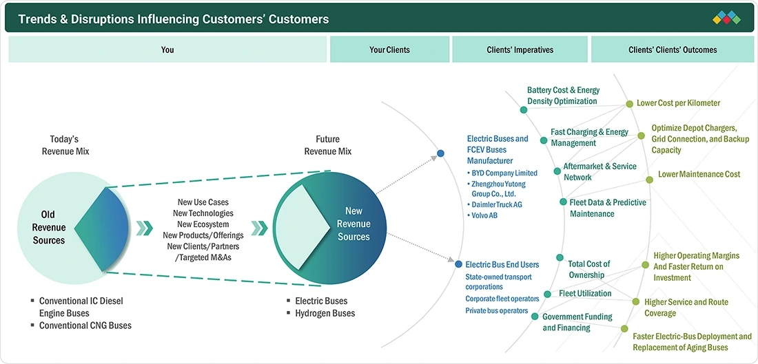 electric-bus-market Disruptions
