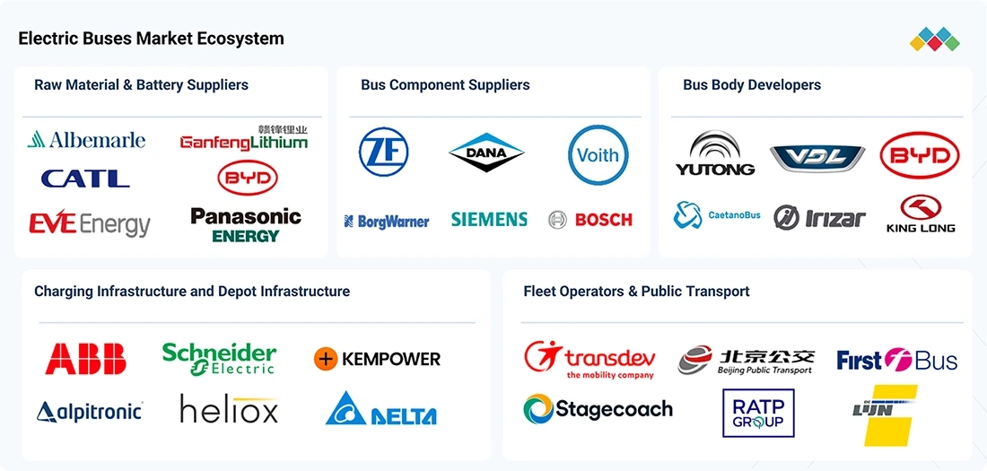 electric-bus-market Ecosystem