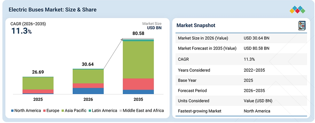 electric-bus-market Overview