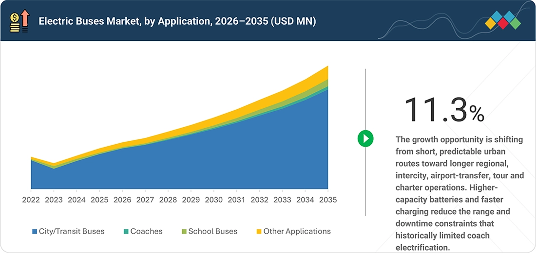 electric-bus-market Segments