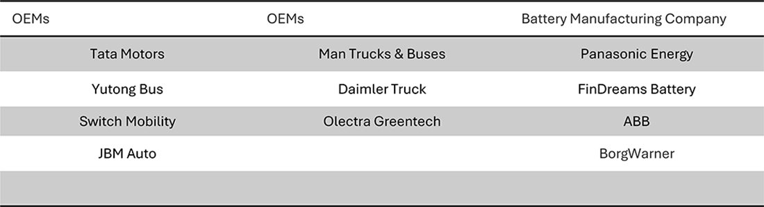 Electric Buses Market Size, and Share
