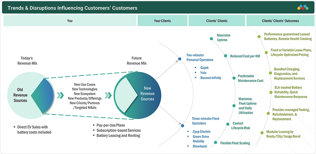 electric-vehicle-market Disruptions