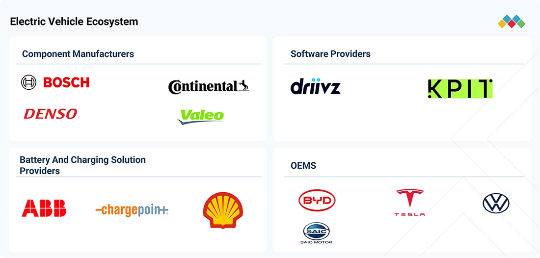 electric-vehicle-market Ecosystem
