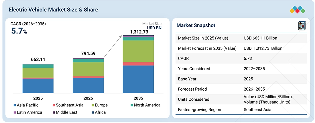 electric-vehicle-market Overview