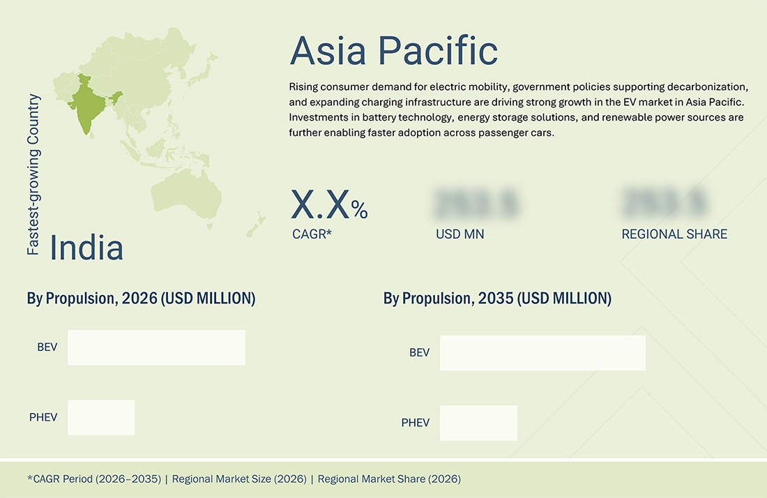 electric-vehicle-market Regional CAGR, Size, Share electric-vehicle-market Region