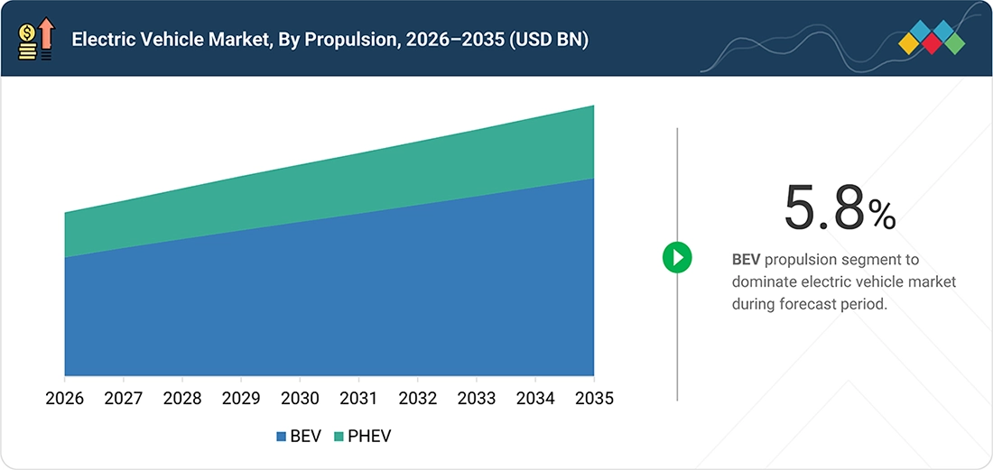 electric-vehicle-market Segments