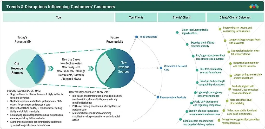 emulsifier-market Disruptions