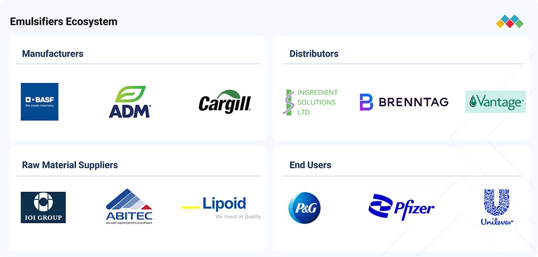 emulsifier-market Ecosystem