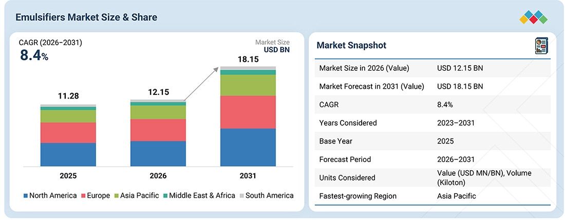 emulsifier-market Overview