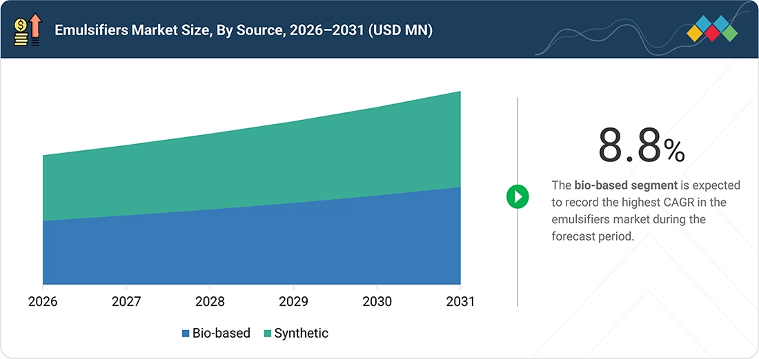 emulsifier-market Segments