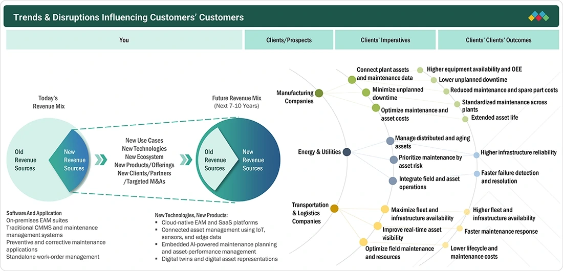 enterprise-asset-management-market Disruptions