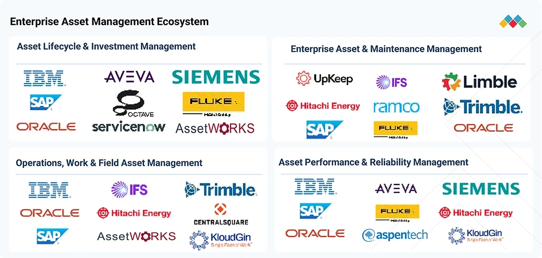 enterprise-asset-management-market Ecosystem