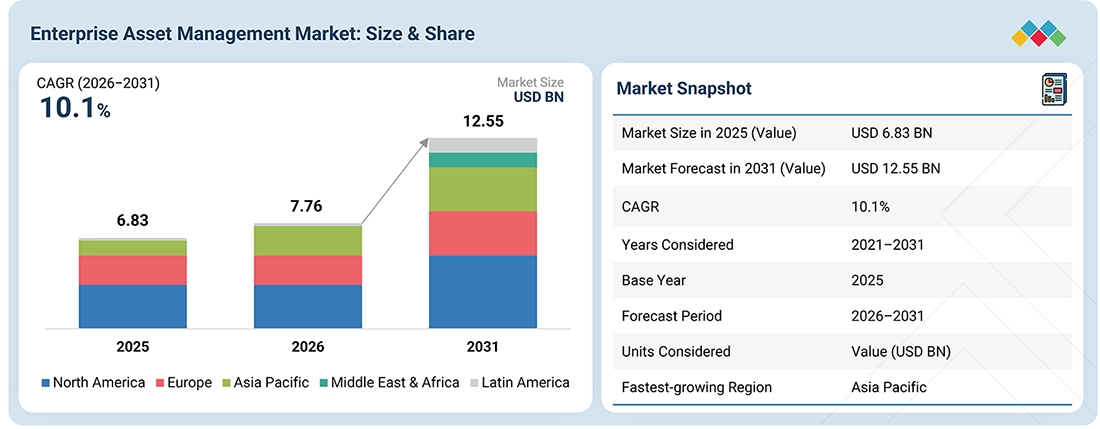 enterprise-asset-management-market Overview