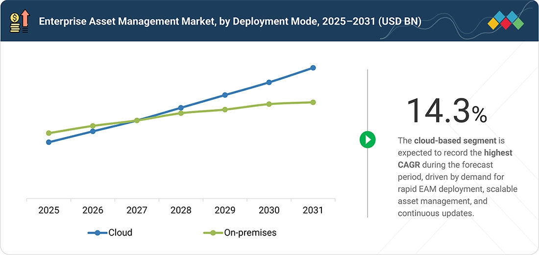 enterprise-asset-management-market Segments
